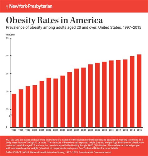 pills obesity rates 2000-2016